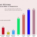 Fuel Efficiency of Various Modes of Transportation