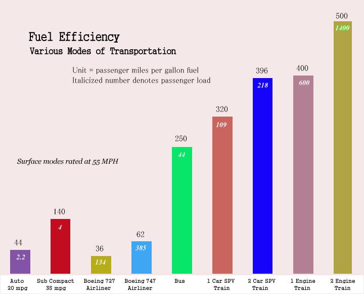 Fuel Efficiency of Various Modes of Transportation